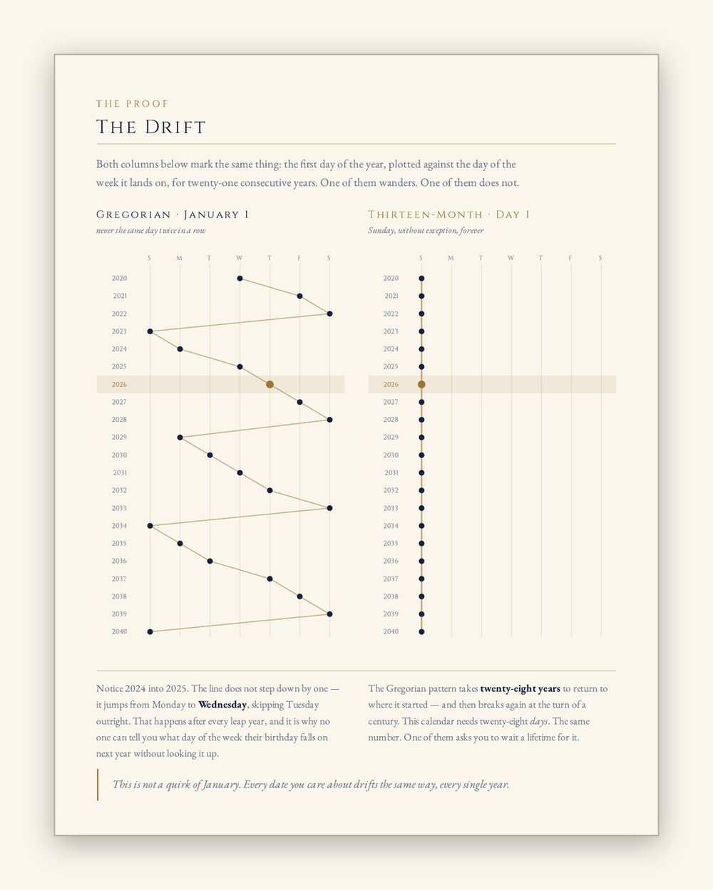 Calendar page comparing twenty-one years of drifting Gregorian January first weekdays with a fixed calendar